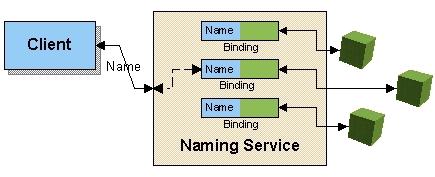 Page 3 Naming Service Provides the ability to bind names to objects, and lookup