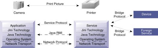 Page 4 Trading Service Provide a framework for objects to identify themselves in a distributed system Provides facilities for looking up and discovering other services Provides services to remote