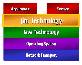 Page 5 Introducing Jini as a Trading Service What is Jini Technology? Who Developed Jini? What are the Claimed Benefits? What are the Limitations? What is the Jini system architecture?