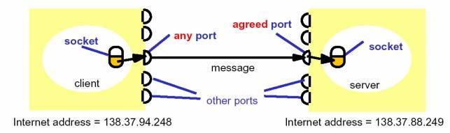 Basic Communication Example: UNIX Sockets and Ports! Communication endpoint! Identified by IP address + port number!