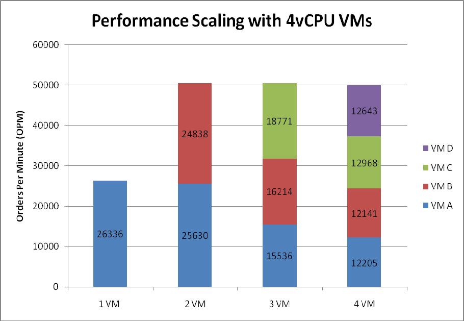 below the 16,939 of the 1 VM test. Figure 3 shows the complete results for the 2vCPU tests. Figure 3 - Performance scaling with 2vCPU SQL Server VMs.
