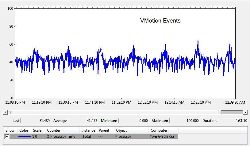 All VMotion migrations completed successfully without errors or warnings. The Windows Event Log and SQL Server error logs were clear of errors as well.