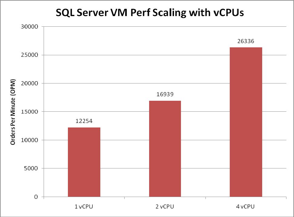 Section 4 Performance Characterization Testing In order to test how well SQL Server performs when running inside a virtual machine on ESX 3.5, there were two phases to the testing.