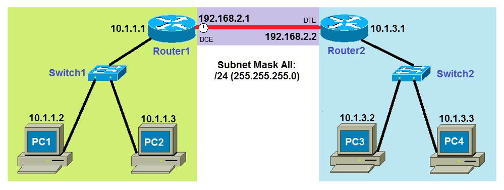 Packet Tracer Mini-Lab 08: Supplement Configuring 2 LANs/2 Routers using Config, CLI, & RIPv2 CAVEAT: THE LABS IN CC2-180 MAY NOT WORK ENTIRELY AS PLANNED.