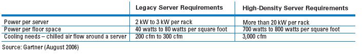 Changes & Trends High Density Servers Increase in power needed for new systems Increased need to monitor