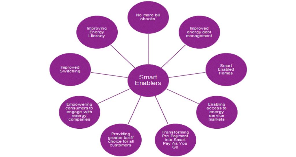 Benefits of Smart Better informed consumers Smart Billing Principles Enabling faster, switching Improved comms New products and