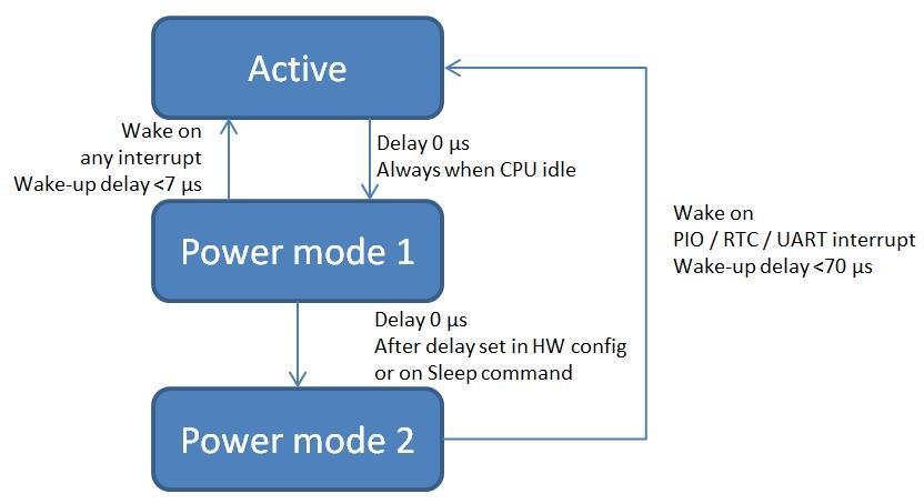 Power mode CPU clocks CPU core Radio Wakeup delay UART Current consumption * Active ON Running On - Active 10-20 ma Power mode 1 ON Stopped On < 7μs Active 4-10 ma Power mode 2 OFF Powered off On <