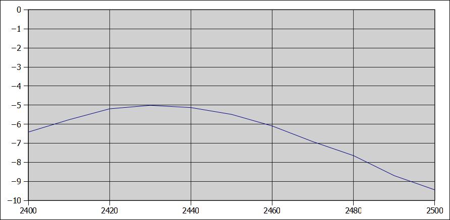 6.4 Measured antenna efficiency The measured antenna efficiency as a function of frequency is shown