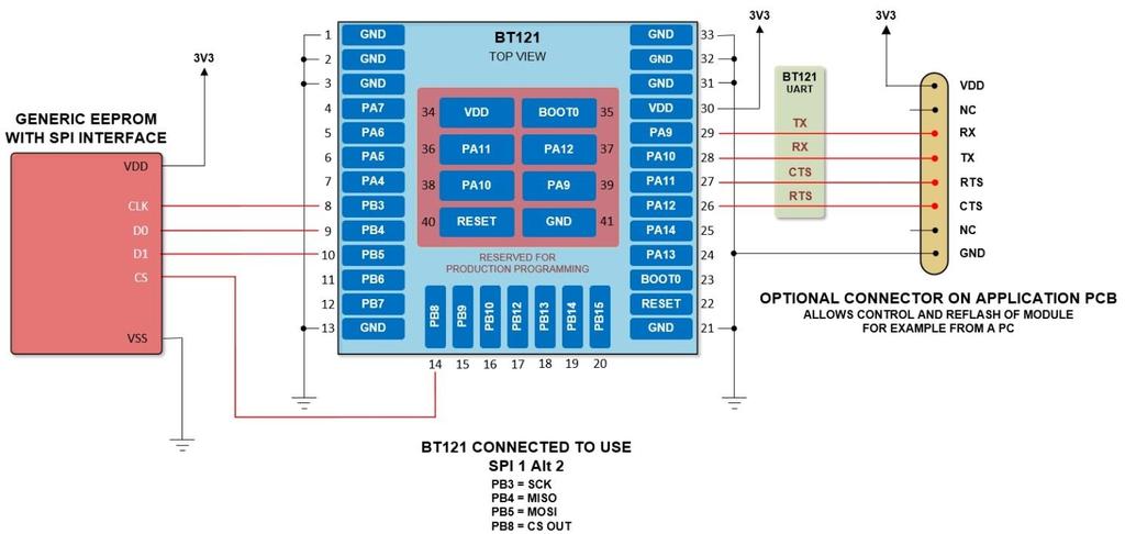 9.2 Connecting an external device using SPI interface Bluegiga Bluetooth Smart Ready module BT121 contains two physical SPI peripherals (SPI 1 and SPI2) each with alternative configurations (Alt 1