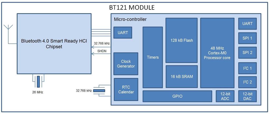 1.2 Typical applications BT121 can be used in a wide variety of applications such as health and fitness, PoS (point-of-sales), M2M connectivity, automotive aftermarket, industrial and home automation