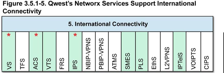 Figure 3.5.1-5 highlights service connectivity that Qwest provides internationally. Please note that in addition to the seven services mandated for international connectivity in C.5.2.