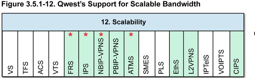 Figure 3.5.1-12 highlights services that have the capability for variable bandwidth user management. * Supported on contract award per RFP C.5.2.2 (PBIP-VPNS, EthS, L2VPNSand CIPS will be supported after ANSI T1 and ITU standards are formally approved and commercial feasibility is developed).