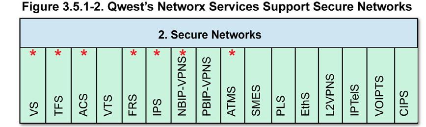 Figure 3.5.1-2 shows the services that support NS/EP Secure Networks functions.