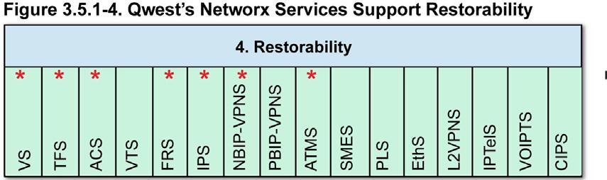 Figure 3.5.1-4 highlights Qwest's support for NS/EP restorability according to TSP priority levels.