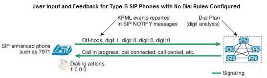 Every user key press triggers a SIP NOTIFY message to United CM to report a KPML event corresponding to the key pressed by the user.