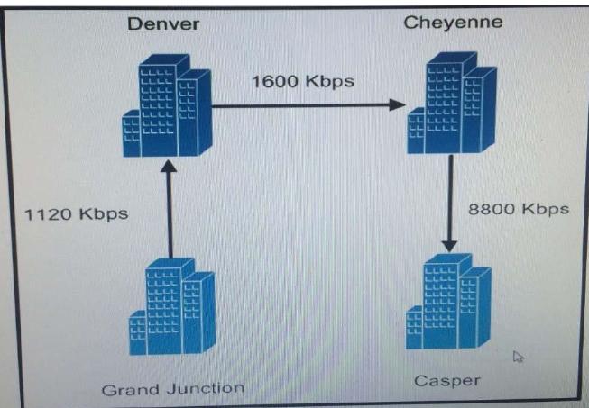 A collaboration engineer configures Cisco United CM location using G./11 and ilbc for each site. The bandwidth for each link is shown.