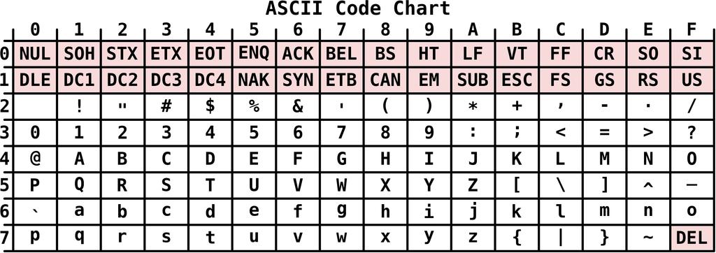 ASCII ASCII Code Chart ASCII (1963) standardized English character set Uses 7 bits (leaves 8th bit of byte unused) Covers: letters (upper