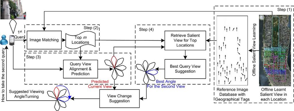 Active Query Sensing System Basic Idea and