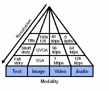 Content Selection Multiple versions of MMUs stored on server Server selects version that best fits terminal capabilities/preference profile Infopyramid concept Modality axis (various media modes)