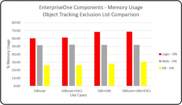 Memory Usage Comparison for Object Tracking Exclusion List The operating system memory profile was only slightly increased for the 500 interactive and batch processing with an exclusion list.