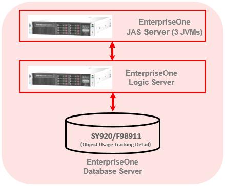 EnterpriseOne Architecture Resources: For more information, see the JD Edwards EnterpriseOne Tools Software Updates guide at: https://docs.oracle.com/cd/e53430_01/eotsu/objectusage.