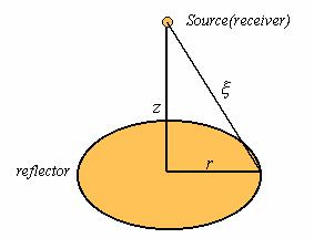 Sun and Bancroft FIG 4. Easiest horizontal circular reflector example.