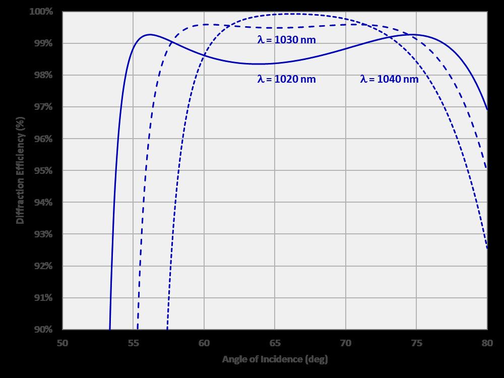 Figure 6 Because the grating was optimized for λ = 1030 nm and θ = 60º, the 60º angle curve peaks right at 1030 nm.