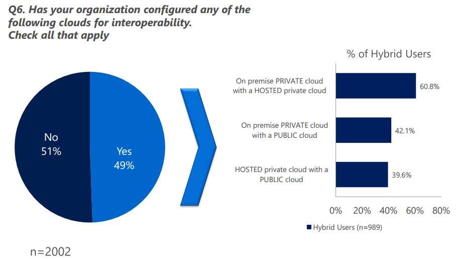 Enterprise Cloud Today: Hybrid Cloud Adoption IT Departments Serving as Cloud Brokers 76 % IT will act as