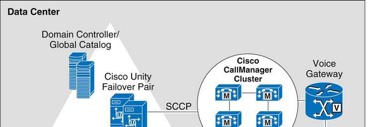 Solution - Cisco Unity Geographic