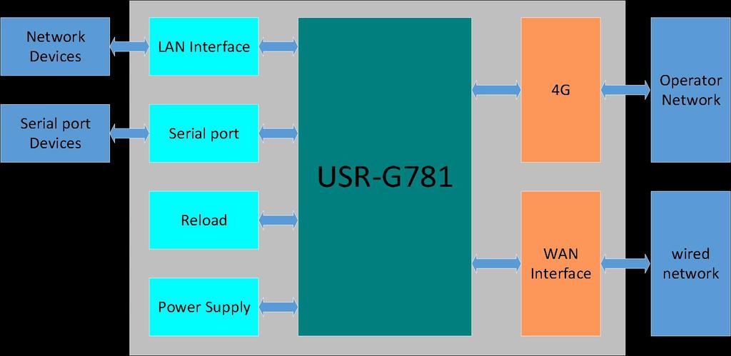 2.2. Router Functions This chapter introduces the Router functions of USR-G781, as the following diagram shown, you can get an overall knowledge of it. 2.
