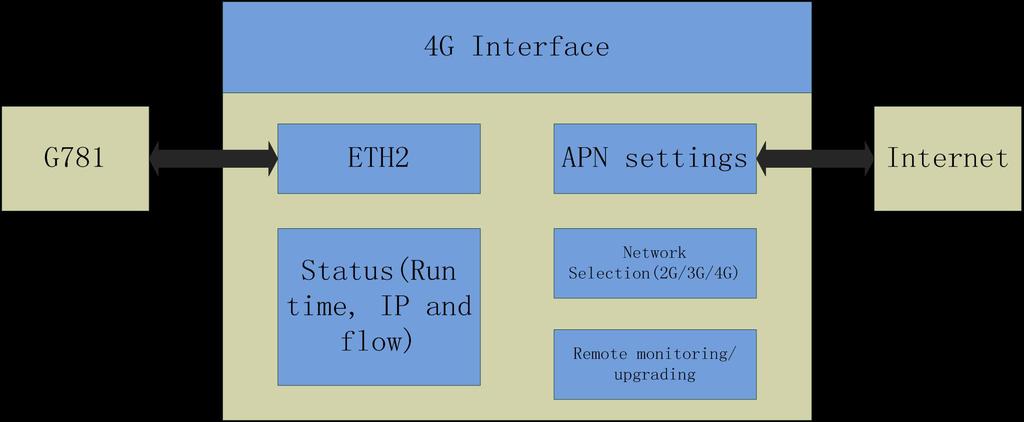 LAN+LAN+4G mode, user just need set WAN/LAN interface to LAN interface by Web Server as follow: Figure 17