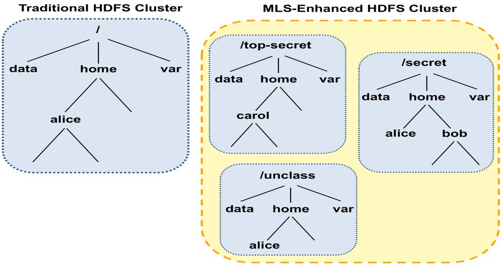 Root directory at a particular level is expressed as /<user-defined security-level-indicator> HDFS File Organization