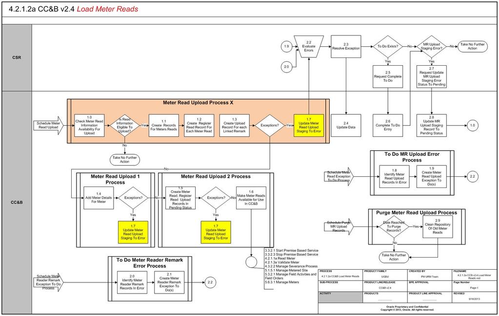 Business Process Diagrams Business Process Diagrams Load