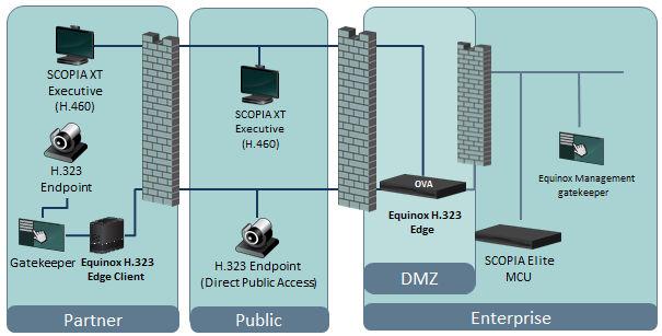 Ports configuration H.323 Edge Client to access Equinox H.323 Edge in the DMZ (see Figure 2: H.323 connections to Equinox H.323 Edge on page 17). Important: There must be no firewall between the H.