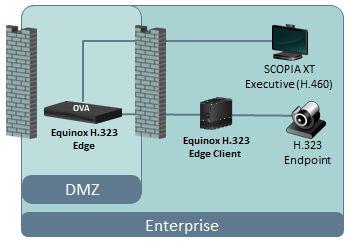 Preparing the Equinox H.323 Edge server Setup Important: Figure 3: Contacting Equinox H.323 Edge from within the enterprise The specific firewalls to open ports depends on where Equinox H.