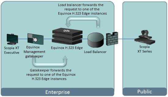 Calls between internal and external endpoints If you are configuring multiple Avaya Equinox H.323 Edges, with or without a load balancer, do this for each Avaya Equinox H.323 Edge. If the enterprise deployment has multiple Equinox H.
