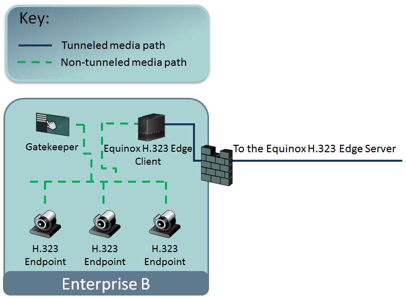 Equinox H.323 Edge Client configuration Result Equinox Management adds the enterprise gatekeeper to the list of gatekeepers. Authorizing Communication with the Equinox H.