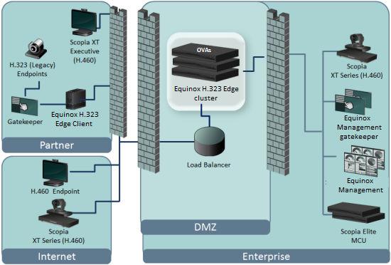 Optimization and scalability Figure 13: Load balancing Equinox H.323 Edge server in the enterprise s DMZ Load balancing multiple Equinox H.