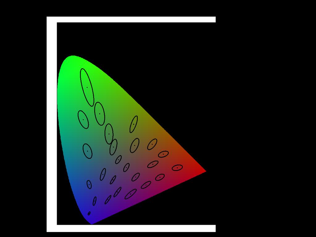 Perceptual non-uniformity of xy chromaticity