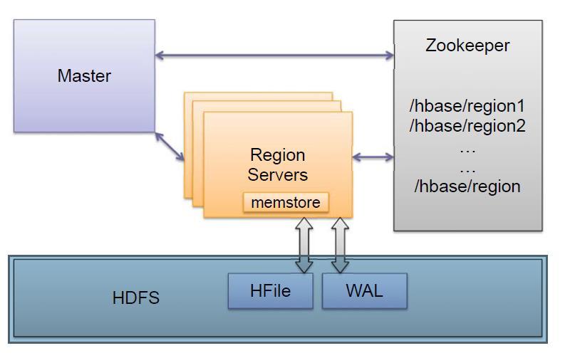 Hbase Architecture Table is made of regions Region a range of rows stored together Used for scaling Dynamically split as they become too big and merged if too small Region Server- serves one or more