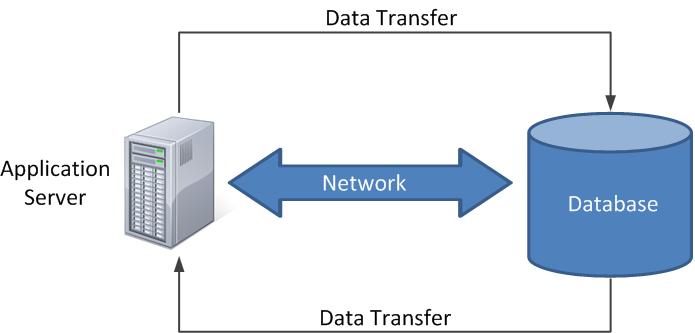 Traditional Application Application size is constant, but data size varies Data gets transmitted through