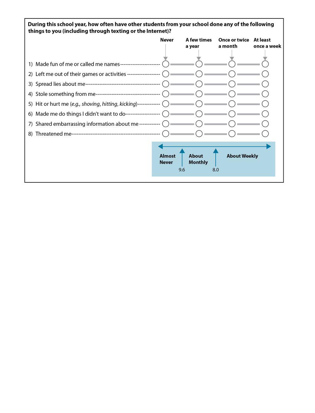 Student Bullying Scale, Fourth Grade The Student Bullying (SB) scale was created based on students responses to how often they experienced the eight bullying behaviors