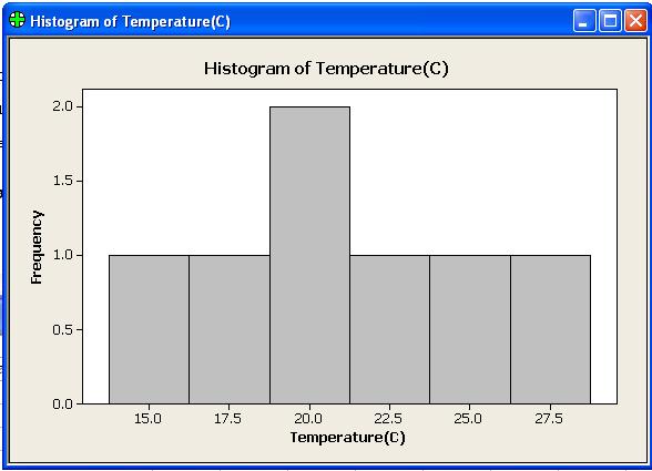Graphs 1. To draw a histogram, select Graph > Histogram. 2. In the Graph Variables box, select C1 (Temperature). 3. Click Ok.