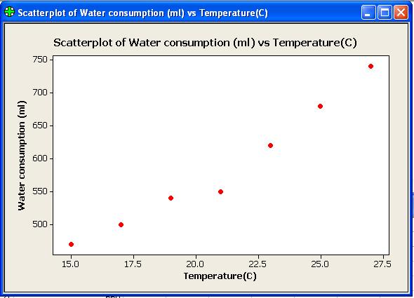 To graph a scatterplot for the water consumption based on the temperature, select Graph > Scatter Plot. 2.