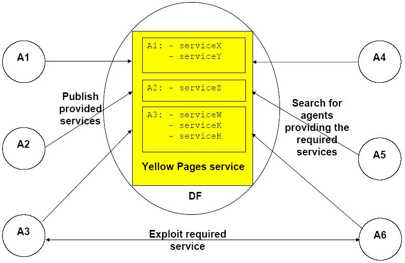 MAS infrastructures The yellow pages service AI,