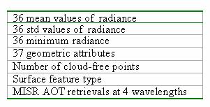 Attributes for Learning of AOT Retrieval Trained feedforward networks on data grouped by