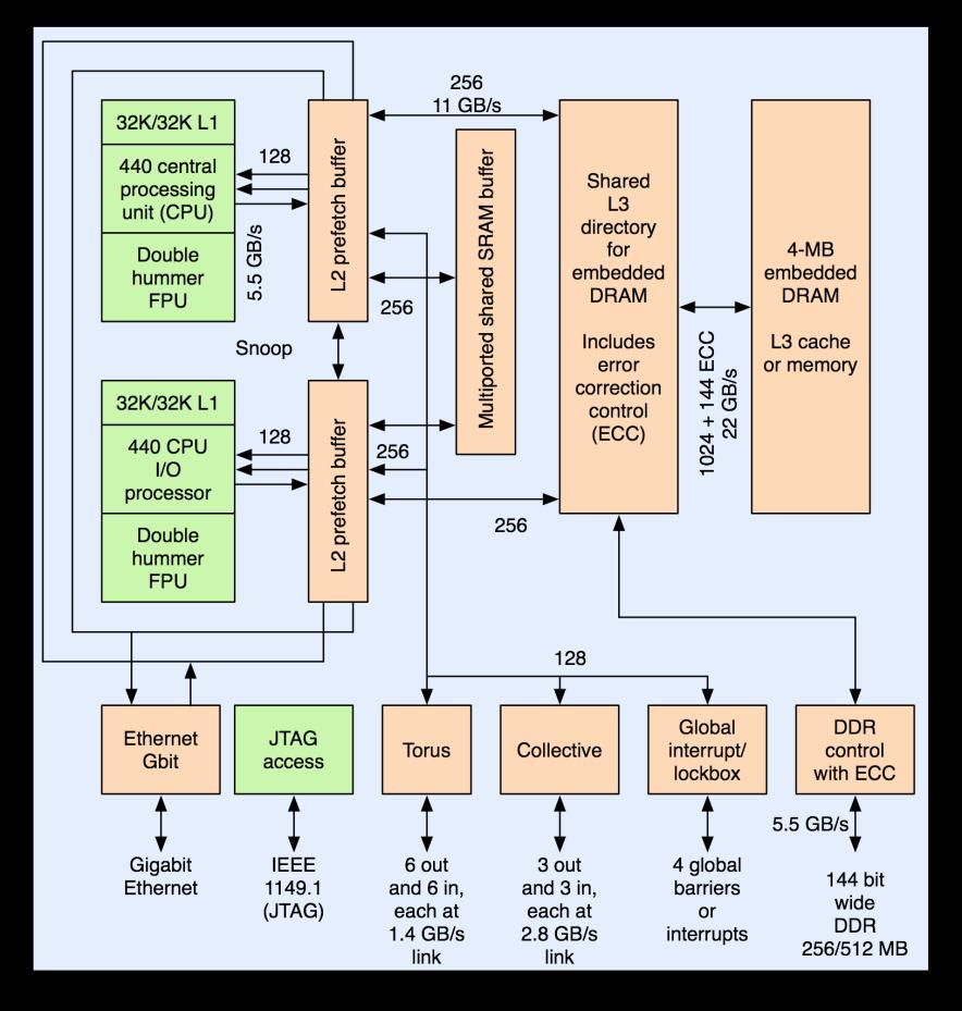 on one chip SSE3054: Multicore Systems,