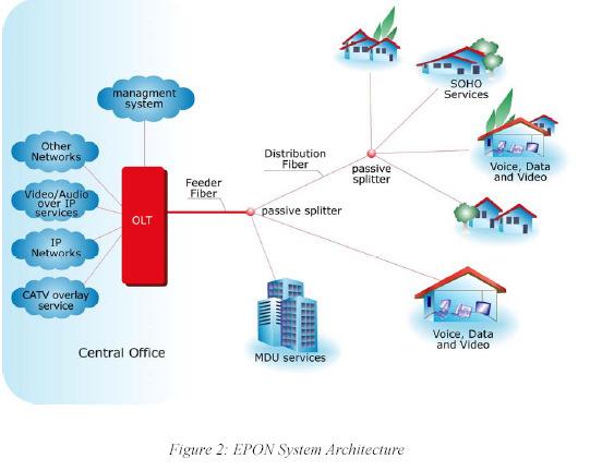 GPON TOPOLOGY PON is typically deployed as a tree or