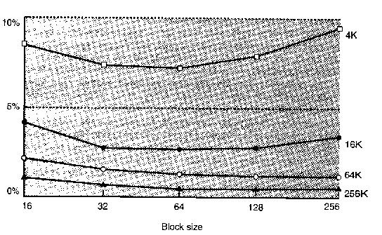 Miss rate v.s. block size In general, the miss rate falls as we increase the block size.
