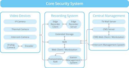iscsi, esata supported Servers and Application Software Edge Recorder Client Accessing videos stored on cameras or encoders local storage Up to 16 channels supported Edge Recorder Server Hosting the